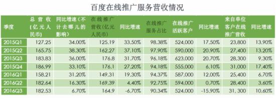 百度營收