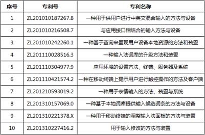 百度輸入法怒告搜狗要賠償1億！搜狗：你才侵權(quán)