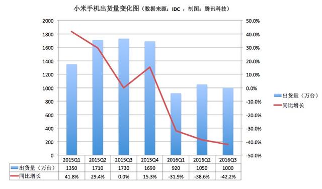 一年內從第一跌至第四 MIX也難助小米谷底反彈