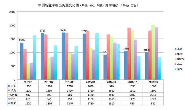 一年內從第一跌至第四 MIX也難助小米谷底反彈
