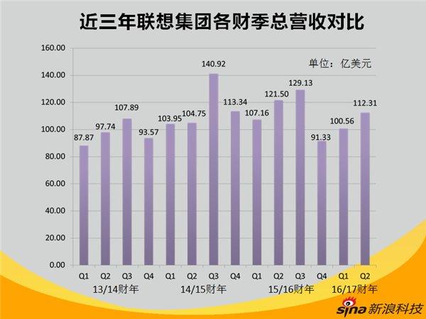 聯(lián)想手機換帥背后：從未停止的動蕩
