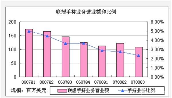 聯(lián)想手機換帥背后：從未停止的動蕩