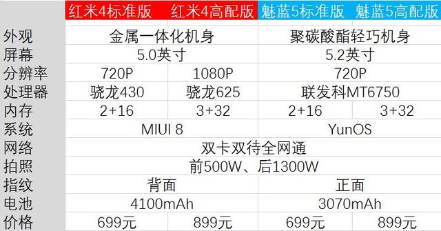 红米4和魅蓝5买哪个好 网友告诉你它俩谁最强？
