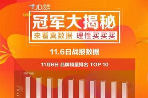 京東雙11手機最新戰(zhàn)報：小米連續(xù)3天銷量第一！