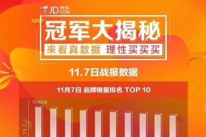 京東雙11手機最新戰(zhàn)報：最大贏家是它！小米華為震驚