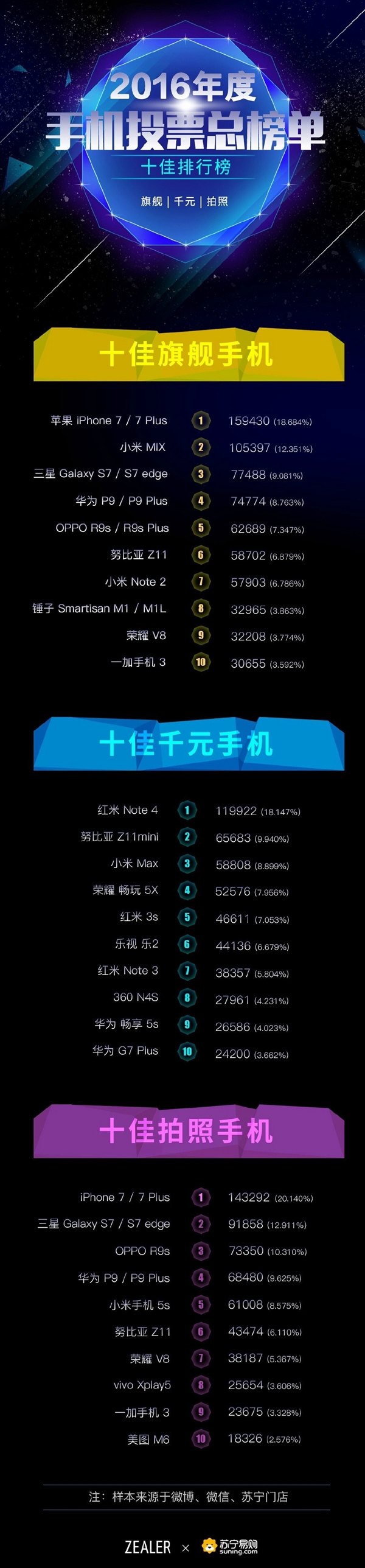 ZEALER年度十大手機(jī)投票結(jié)果出爐 小米多款產(chǎn)品上榜