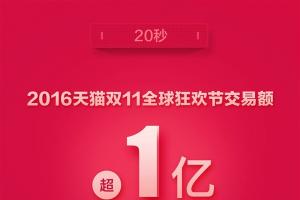 52秒！2016天貓雙11交易額破10億