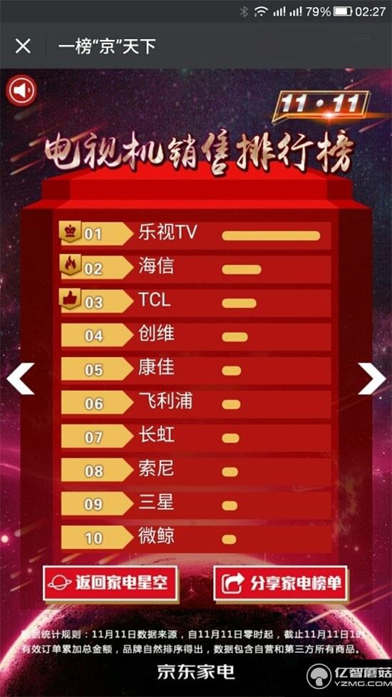 樂視雙十一戰(zhàn)報(bào)