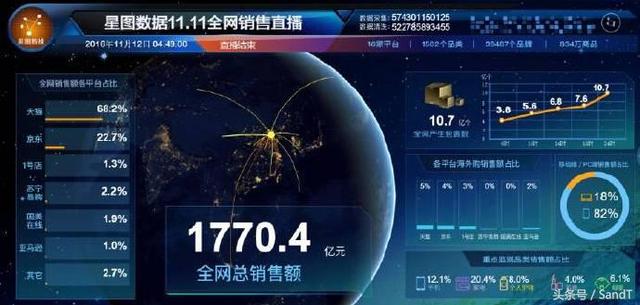 雙11全網(wǎng)交易總額1770.4億元：天貓占比高達68.2% 京東淚奔
