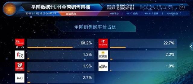 雙11全網(wǎng)交易總額1770.4億元：天貓占比高達68.2% 京東淚奔