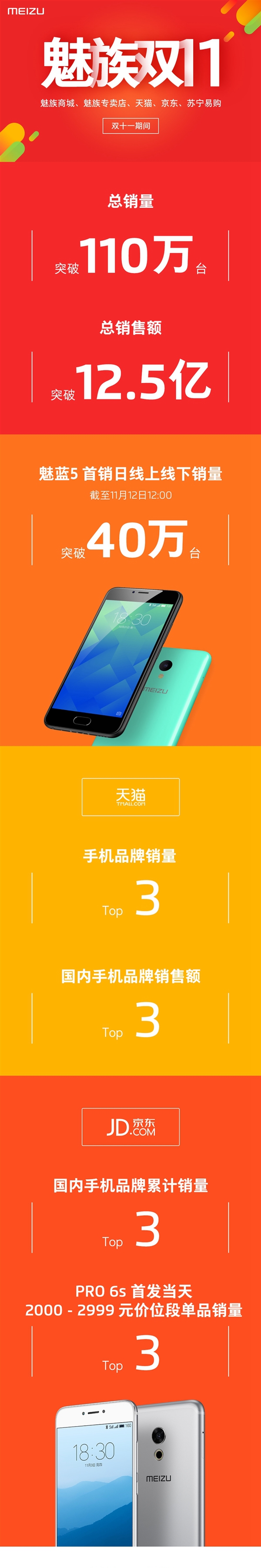 2016魅族双11交易额多少 魅族双11战绩公布