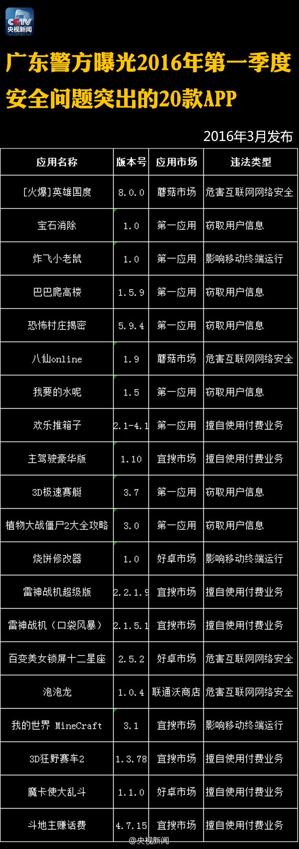 央視：這122個APP趕緊刪除！偷信息偷錢