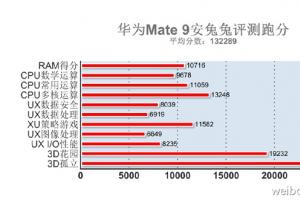 華為Mate9安兔兔跑分出爐 麒麟960對(duì)抗驍龍821