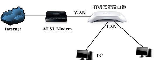 局域網(wǎng)中存在多臺寬帶路由器如何配置 三聯(lián)