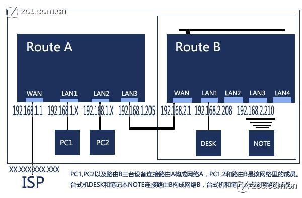共享有線路由后再接無(wú)線路由方案詳解 三聯(lián)