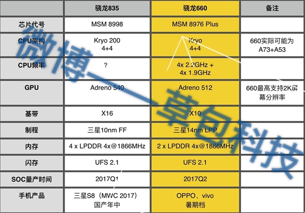 高通驍龍835規(guī)格曝光：三星S8首發(fā)