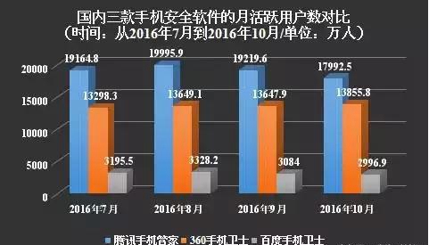 不要安裝360安全衛(wèi)士和騰訊電腦管家：為什么？