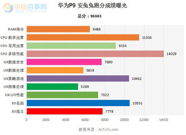 華為Mate9和P9性能哪個(gè)好 麒麟960對(duì)比