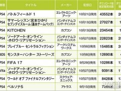 10月日本游戲銷量榜 夏日課堂成最為火爆