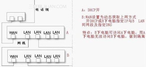 路由器做交換機用的設(shè)置教程 三聯(lián)