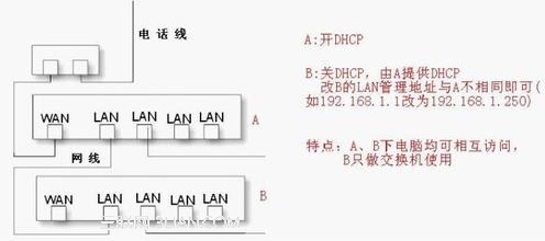 路由器做交換機用的設(shè)置教程