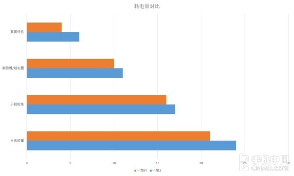耗電量對(duì)比