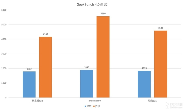 GeekBench數(shù)據(jù)