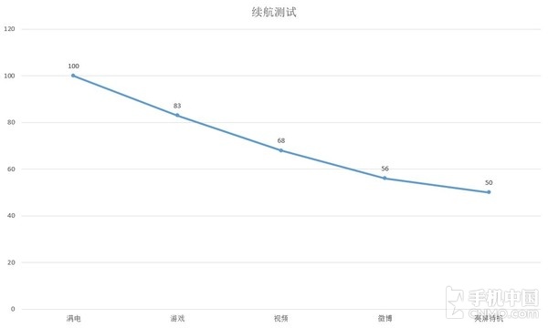 續(xù)航測試