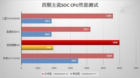 麒麟960和三星Exynos8890誰更強？跑分對比