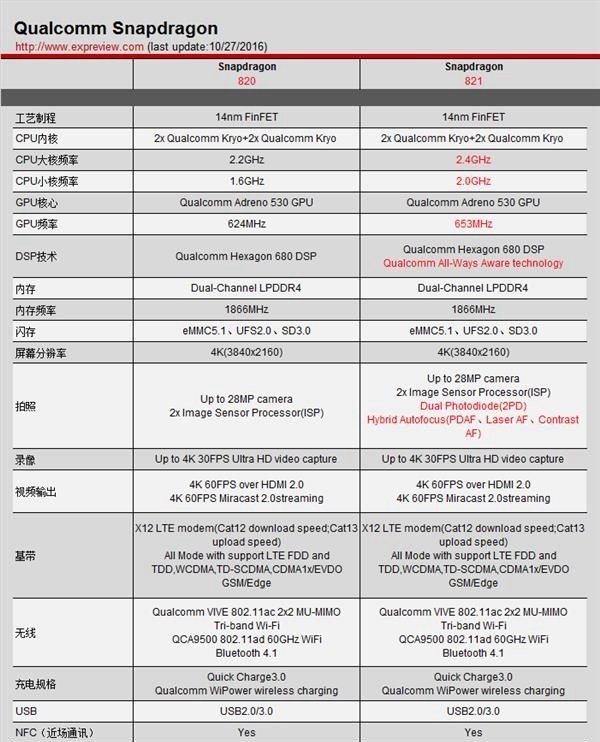 高通骁龙835和821哪个好？秒杀不过半年
