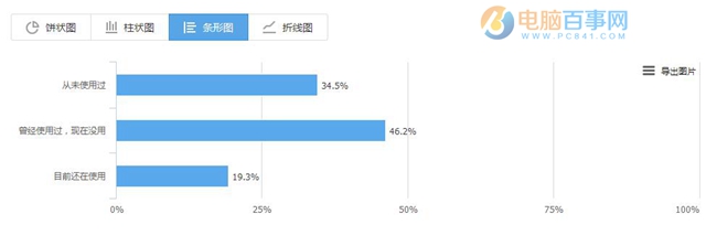 騰訊官方即將發(fā)布“群聊機器人” 附內(nèi)測邀請調(diào)查問卷