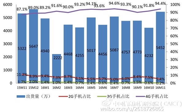 2016年11月國內(nèi)手機(jī)市場分析報(bào)告：總出貨量5452.1萬部