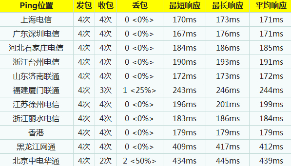 三大公用DNS服務器訪問速度比較分析 三聯(lián)