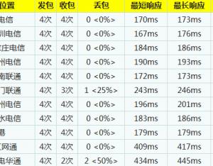 三大公用DNS服務(wù)器訪問速度比較分析