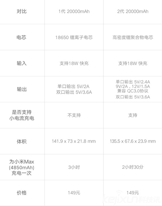 小米發(fā)布移動(dòng)電源2 全面兼容售價(jià)149元