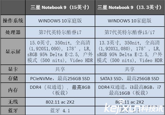 三星推全新Notebook 9筆記本：重量?jī)H為816克