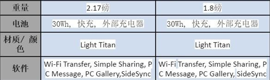 三星推全新Notebook 9筆記本：重量?jī)H為816克