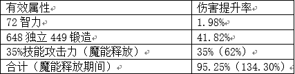 dnf混沌魔靈鴨子流派解析 dnf武器數(shù)據(jù)分析
