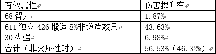 dnf混沌魔靈鴨子流派解析 各類武器數(shù)據(jù)分析