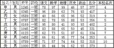 使用WPS表格如何設(shè)計(jì)成績(jī)通知單的問(wèn)題