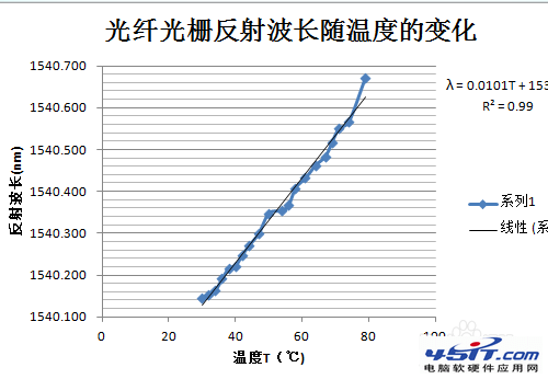 excel曲線擬合怎么弄