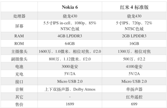諾基亞6和紅米4哪個好？Nokia6與紅米4區(qū)別對比