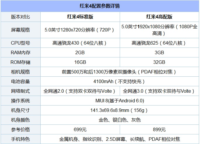 諾基亞6和紅米4哪個好？Nokia6與紅米4區(qū)別對比