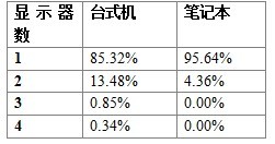 Windows 8多顯示器模式詳解 三聯(lián)