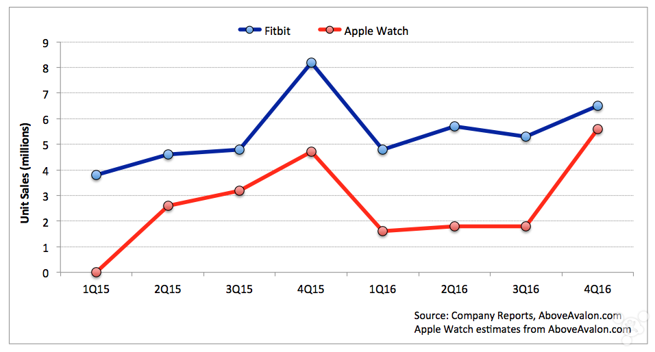 Apple Watch的成功其實早已經(jīng)出乎你的意料
