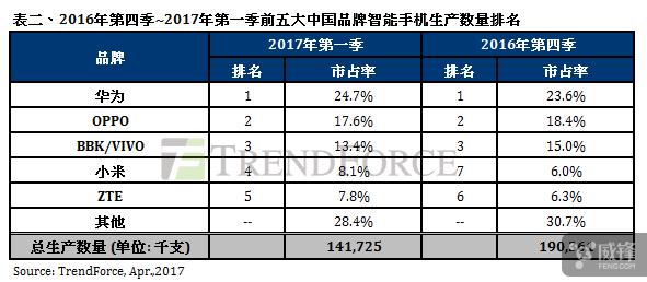 2017年Q1手機(jī)出貨量：三星重新超蘋果 OV衰退 華為保持增長