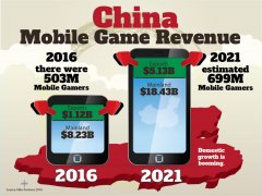 中國(guó)游戲市場(chǎng)2021收入達(dá)350億 手游58%
