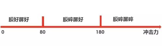 手機(jī)貼膜有必要嗎 貼哪種膜好？看完你就清楚了