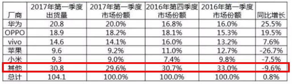一季度中國手機原地踏步 二三線手機品牌現(xiàn)在很艱難