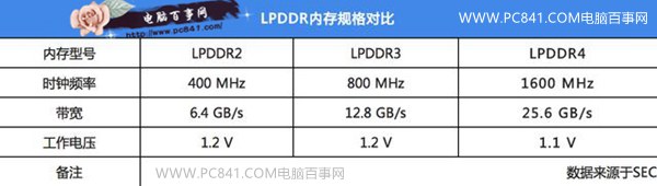 LPDDR4和LPDDR3哪个好？LPDDR4和LPDDR3差别